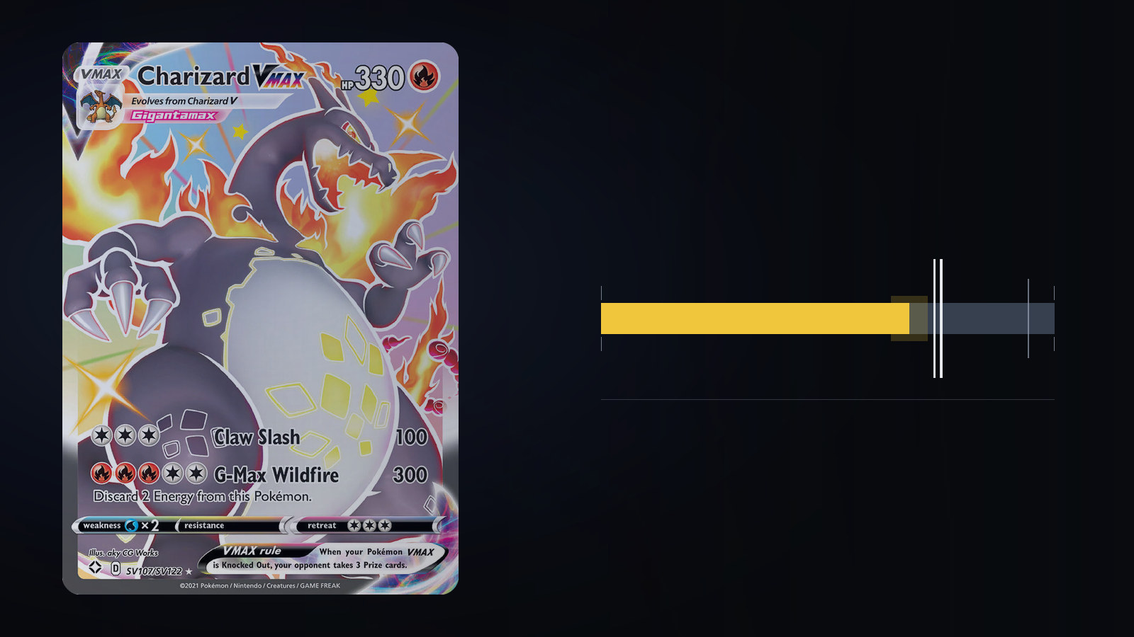 Charizard VMAX SV107 from Shining Fates beside a gauge filled to a 68 percent trailing gem rate, falling short of three breakeven ticks clustered near 75 percent