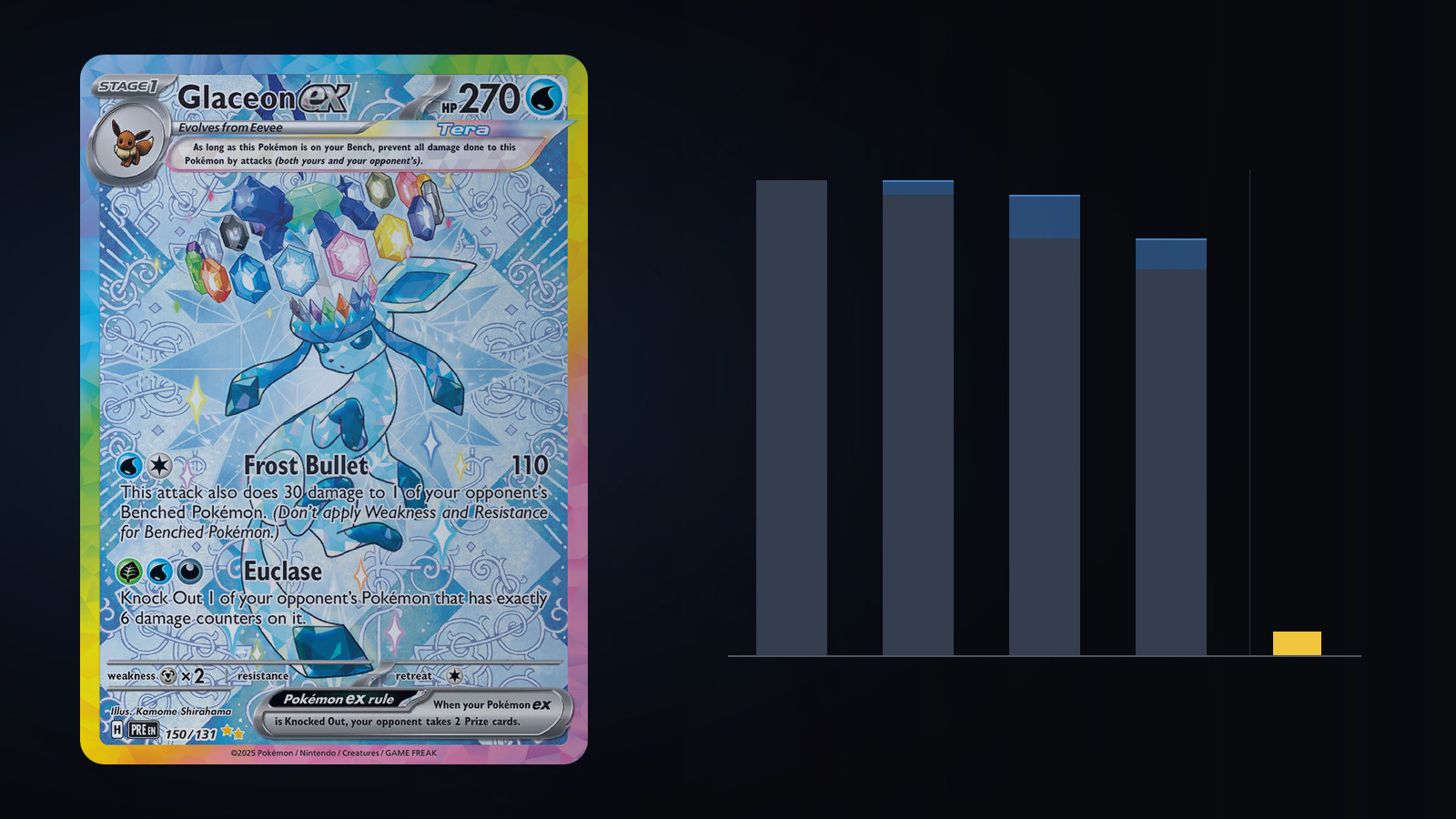 Glaceon ex 150 from Prismatic Evolutions beside four monthly columns for its PSA 9 to PSA 10 gap, each shorter than the last and capped in blue by what it lost, with a small amber block at the right for the trade's whole return