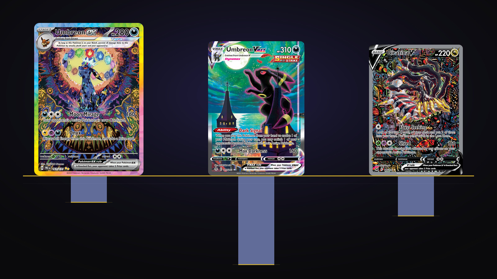 Umbreon ex 161, Umbreon VMAX 215 and Giratina V 186 standing on one axis, each with a bar hanging below it for its PSA 10 population