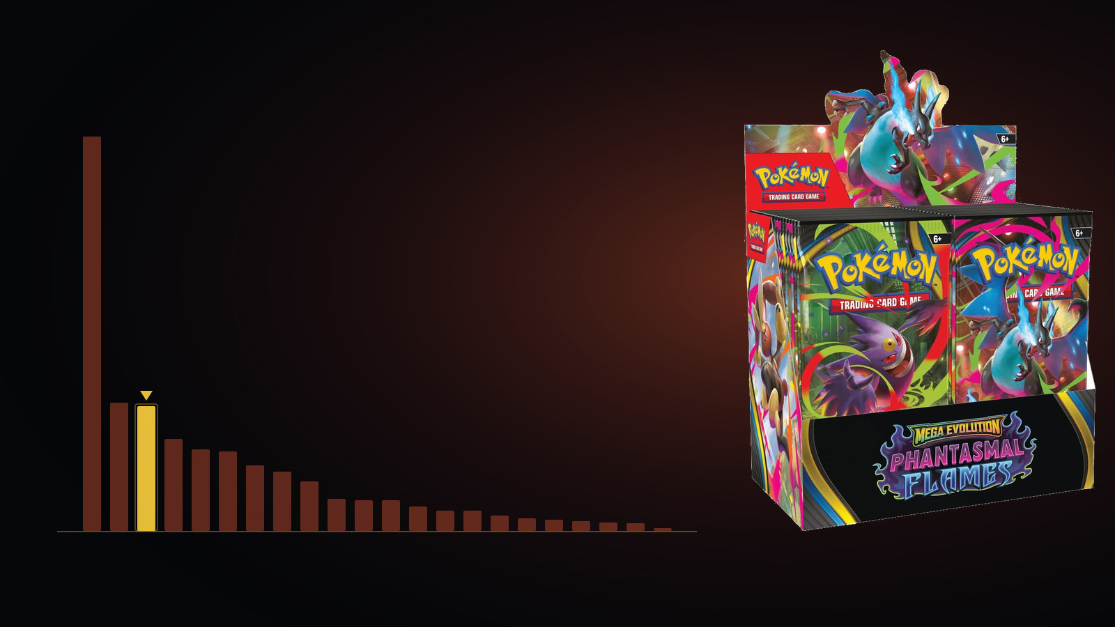 The Phantasmal Flames booster box standing to the right of twenty two ranked bars on a dark field, one bar per modern English expansion sized by its trailing thirty day grading volume, with the third bar picked out in amber under a small caret
