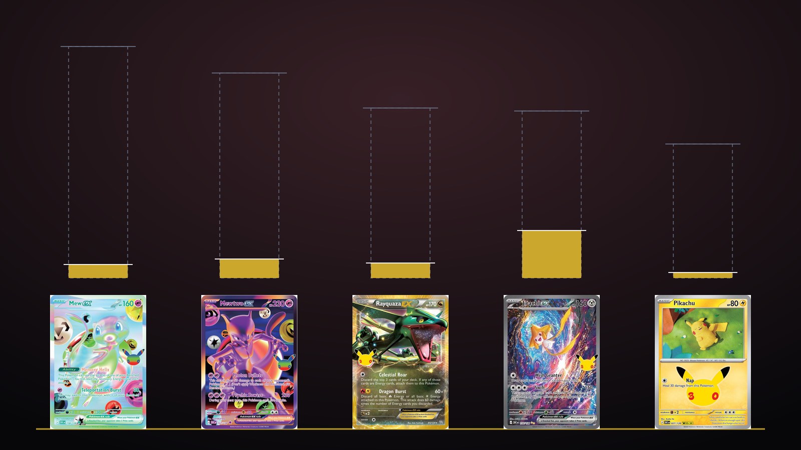 Five 30th Celebration cards standing on an amber floor, each under a tall hollow dashed column marking its September 14 price with only a small amber block surviving at the bottom for its September 21 price