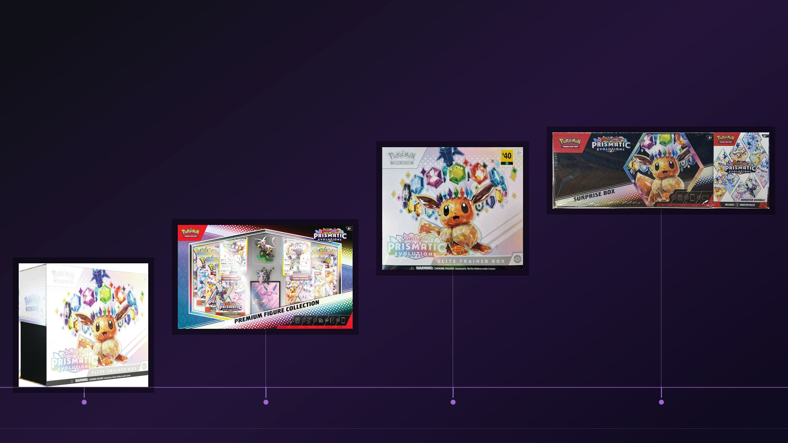 Four Prismatic Evolutions sealed configurations rising left to right on stems above one violet catalogue axis, the launch elite trainer box lowest at the left and the Sam's Club bundle highest at the right