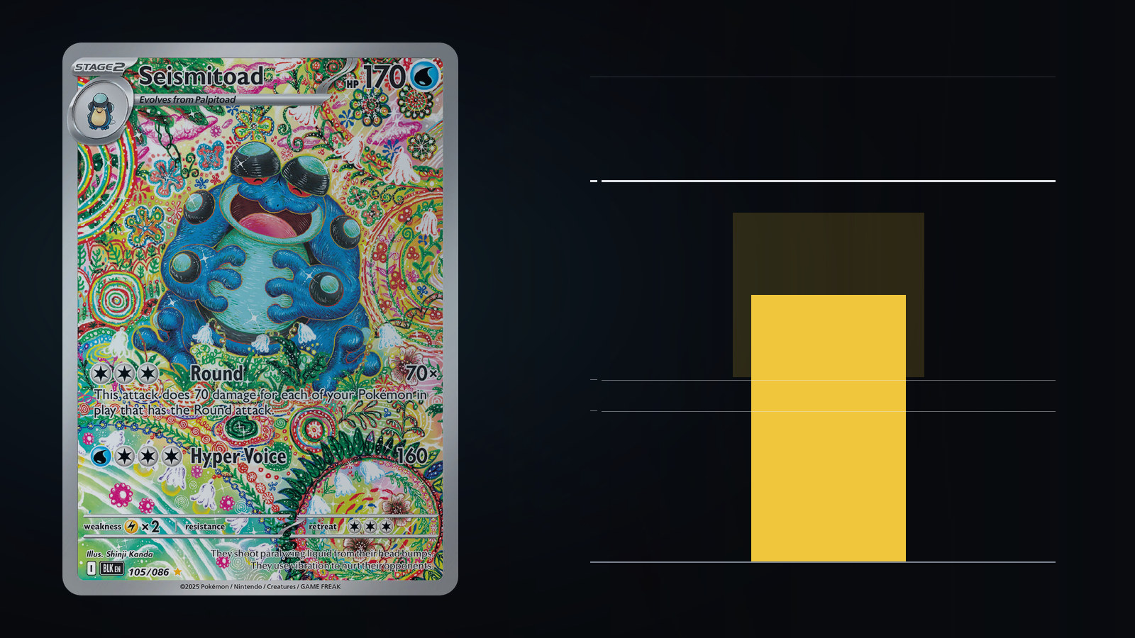 Seismitoad 105 from Black Bolt beside an amber column standing on zero for its 11 percent trailing gem rate, clearing two dim threshold rungs and stopping short of a bright third rung