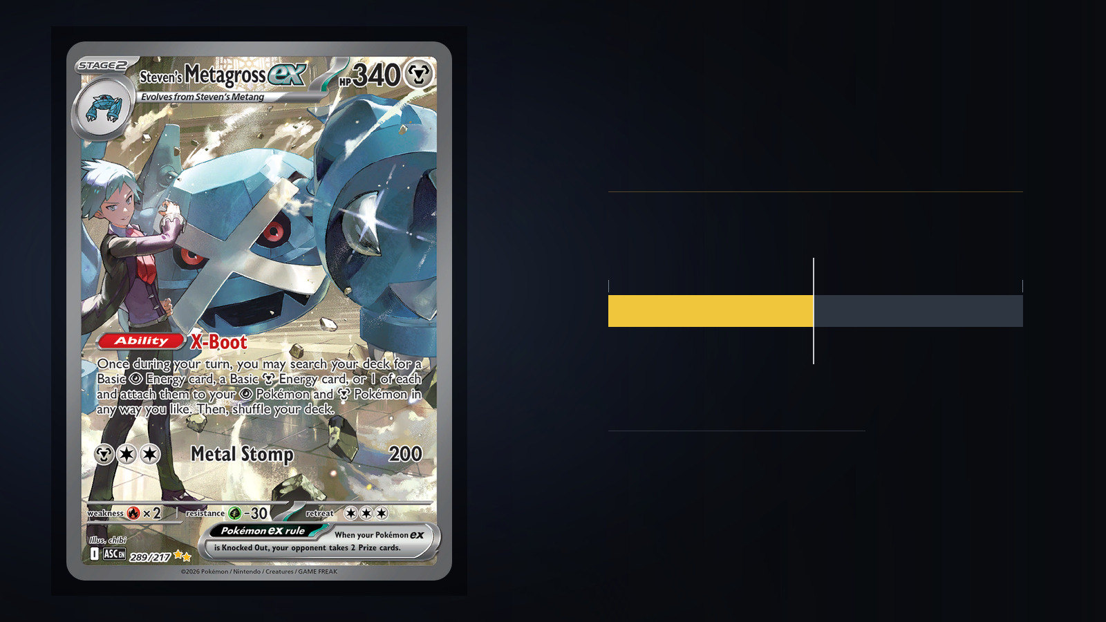 Steven's Metagross ex 289 from Ascended Heroes on a dark field beside a bar showing the grading fee taking half the gap between a PSA 9 and a PSA 10
